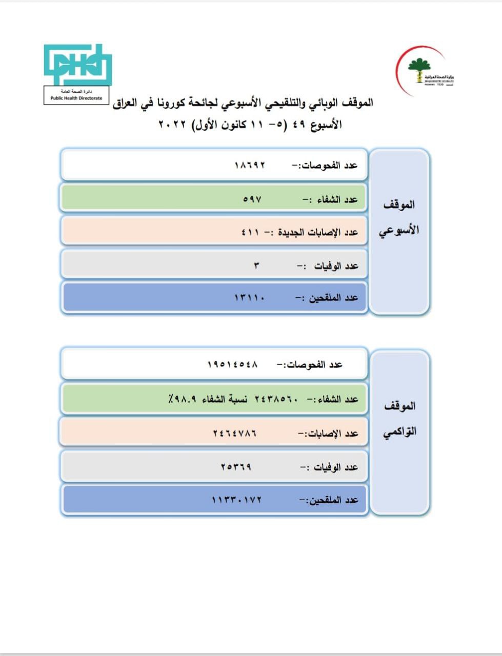 3 وفيات و411 إصابة.. الصحة العراقية تعلن الموقف الوبائي الأسبوعي لكورونا