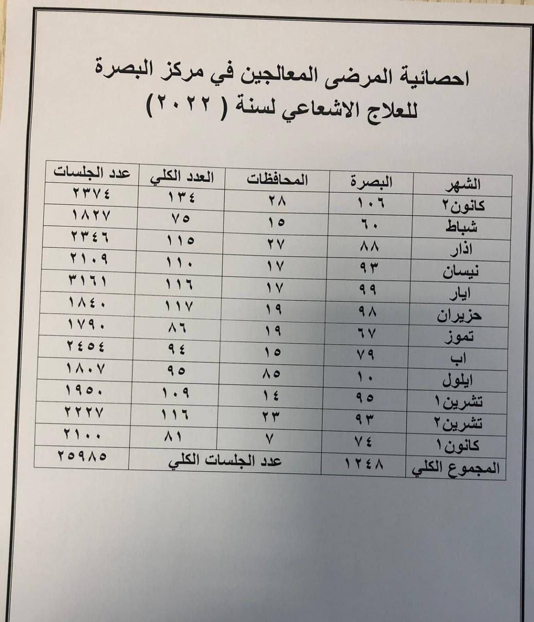 26 ألف مريض سرطان راجعوا مركز العلاج الإشعاعي في البصرة خلال 2022