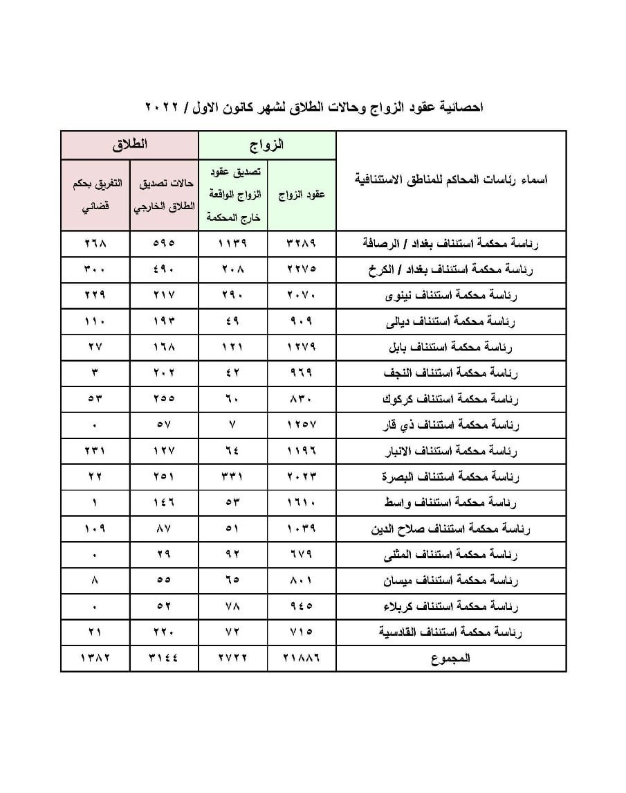 قائمة بالأرقام لأعداد زواجات وطلاقات العراق في الشهر الماضي
