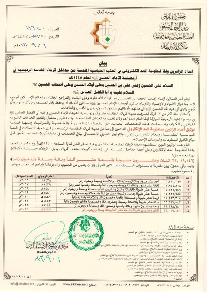 العتبة العباسية: أكثر من 22 مليون زائر شاركوا بمراسم الأربعين في كربلاء