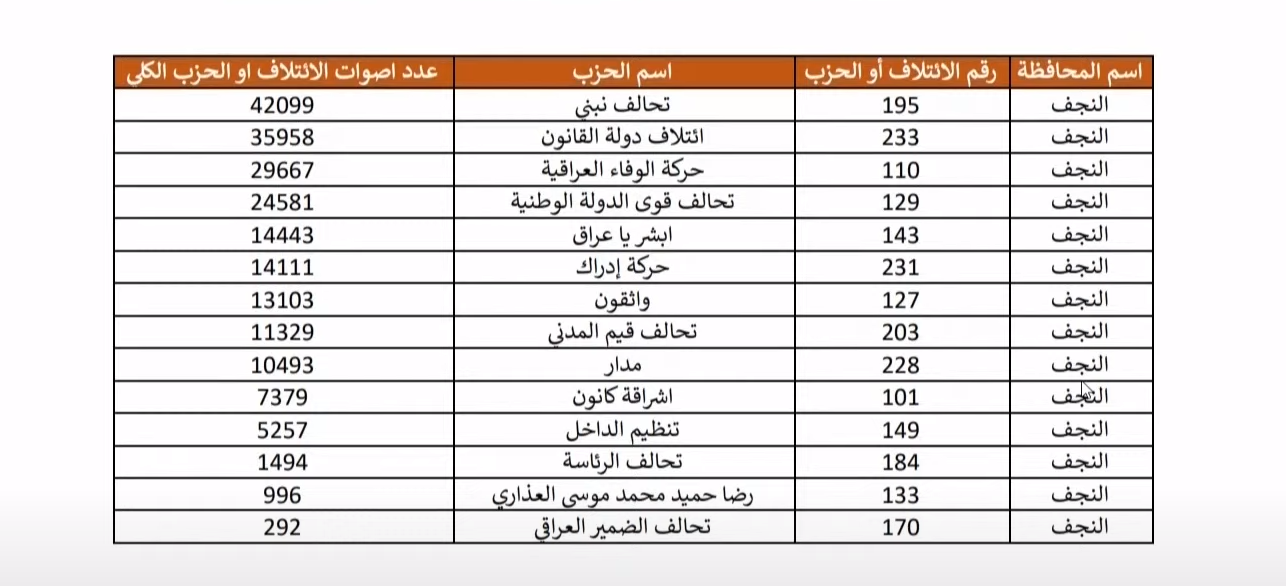 نتائج الانتخابات في النجف: تحالف نبني أولاً ودولة القانون ثانياً والوفاء ثالثاً