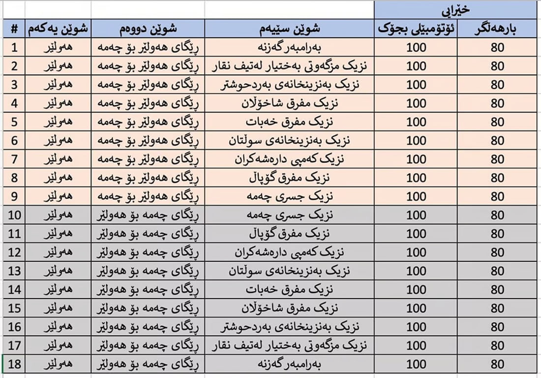 أربيل تراقب طريق دهوك والسرعة القصوى 100كم.. جدول بمواقع الكاميرات