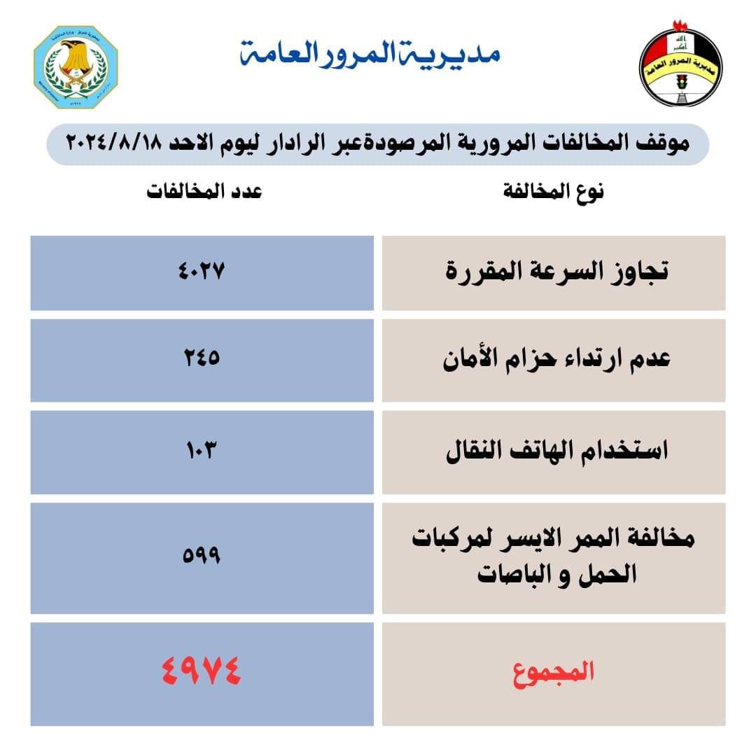 كاميرات المرور رصدت نحو 5 آلاف مخالفة على طريق الزائرين خلال يوم واحد