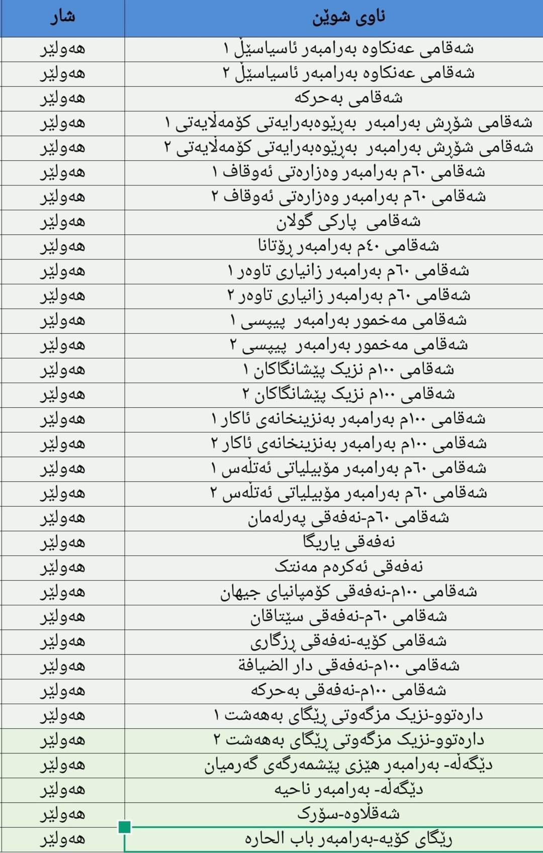 أربيل تنشر العناوين والمواقع.. 33 كاميرا جديدة لمراقبة السرعة