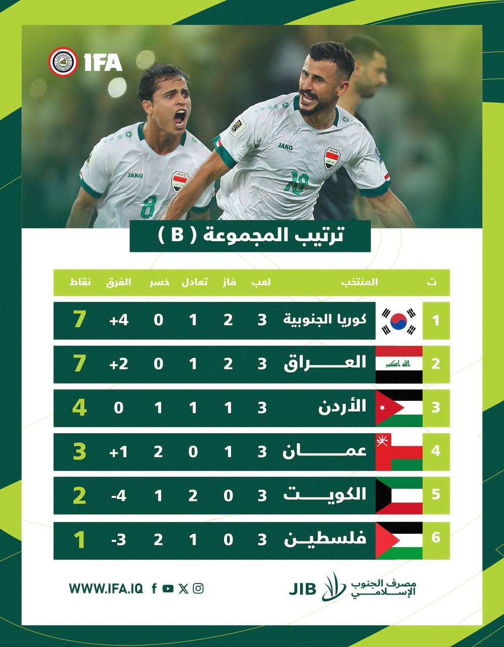 كوريا تسبق العراق بفارق الأهداف.. ترتيب “الأسود” في تصفيات كأس العالم