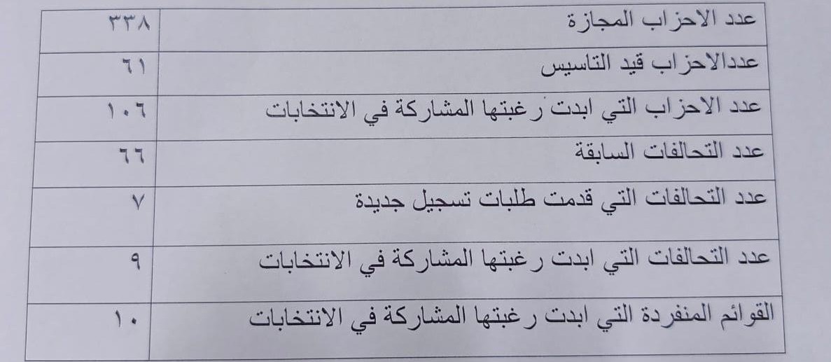 المفوضية تعلن عدد الأحزاب والتحالفات المسجلة في العراق