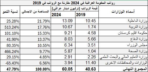“انقلاب” في رواتب الوزارات.. التربية ارتفعت 500% وأمانة الوزراء 80