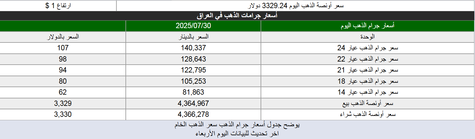 أسعار الذهب مستقرة في العراق اليوم الأربعاء