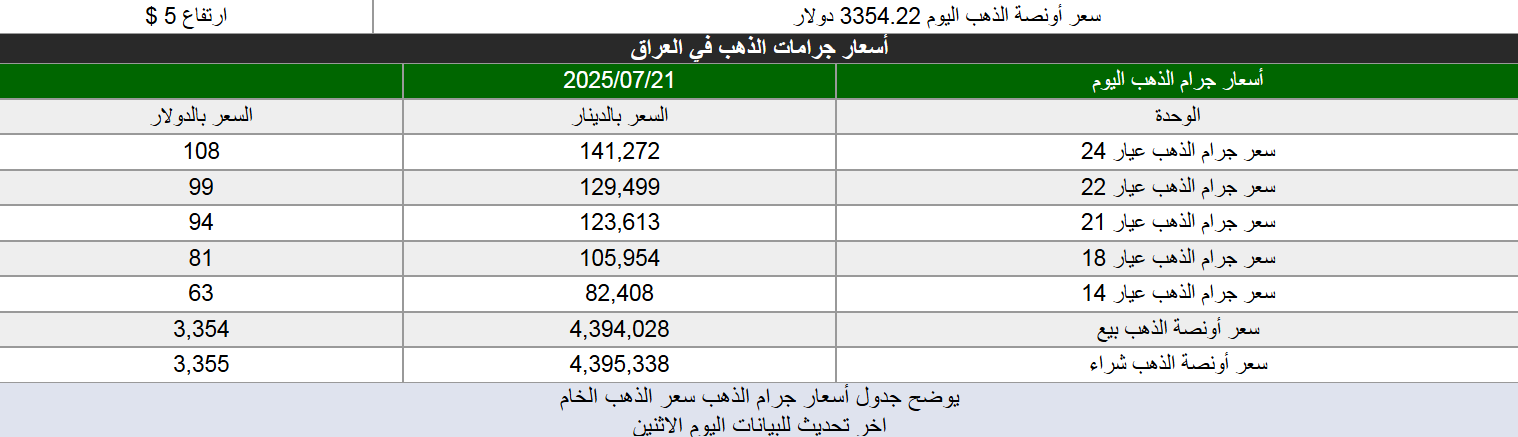 ارتفاع طفيف بأسعار الذهب في العراق اليوم الاثنين