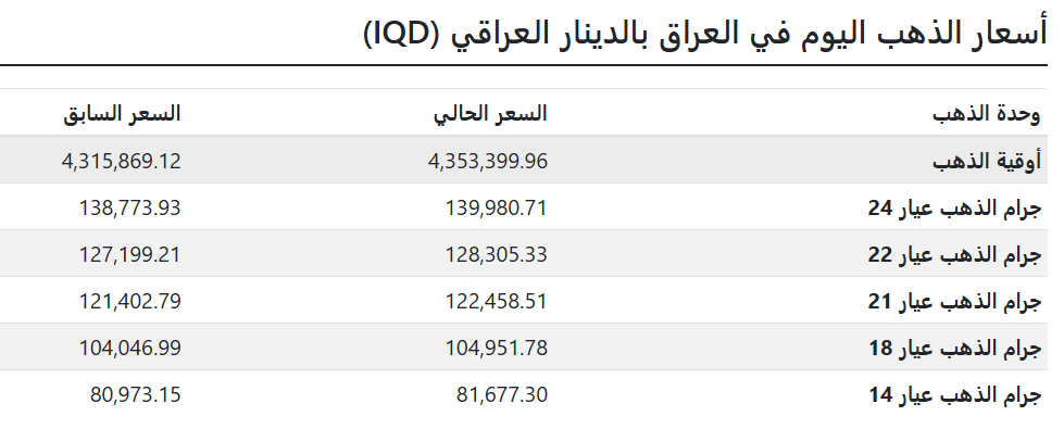 ذهب العراق يرتفع.. الأوقية بـ 4,353,399 ديناراً عراقياً