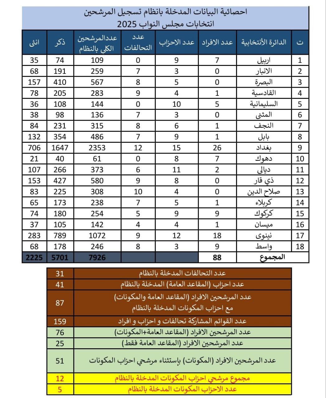 نحو 8 آلاف عراقي رشحوا انفسهم لخوض الانتخابات البرلمانية المقبلة