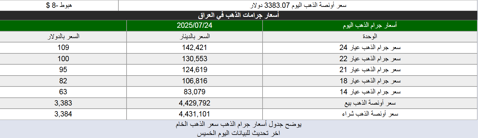 انخفاض طفيف بأسعار الذهب في الأسواق العراقية اليوم الخميس