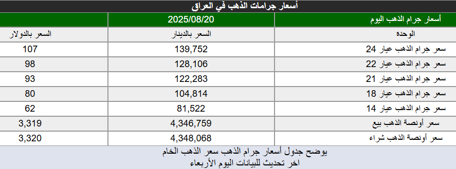 الذهب يسجل انخفاضاً جديداً في الأسواق العراقية