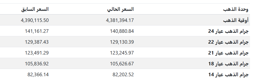 انخفاض طفيف بأسعار الذهب في السوق العراقية اليوم الجمعة