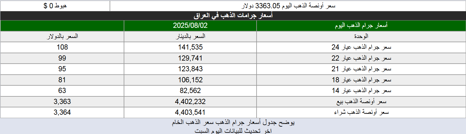 الذهب يسجل ارتفاعاً طفيفاً في العراق.. قائمة بأسعار السبت