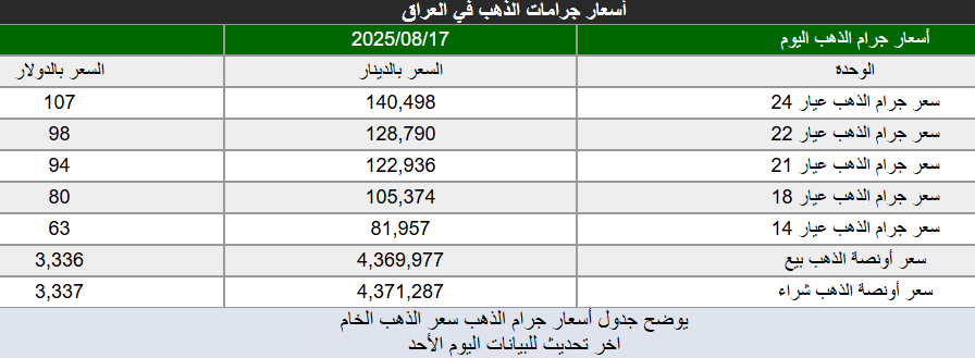 أسعار الذهب مستقرة على ارتفاع في الأسواق العراقية