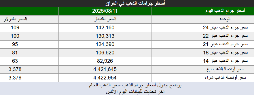 أونصة الذهب انخفضت 28 ألف دينار في السوق العراقية خلال يوم واحد
