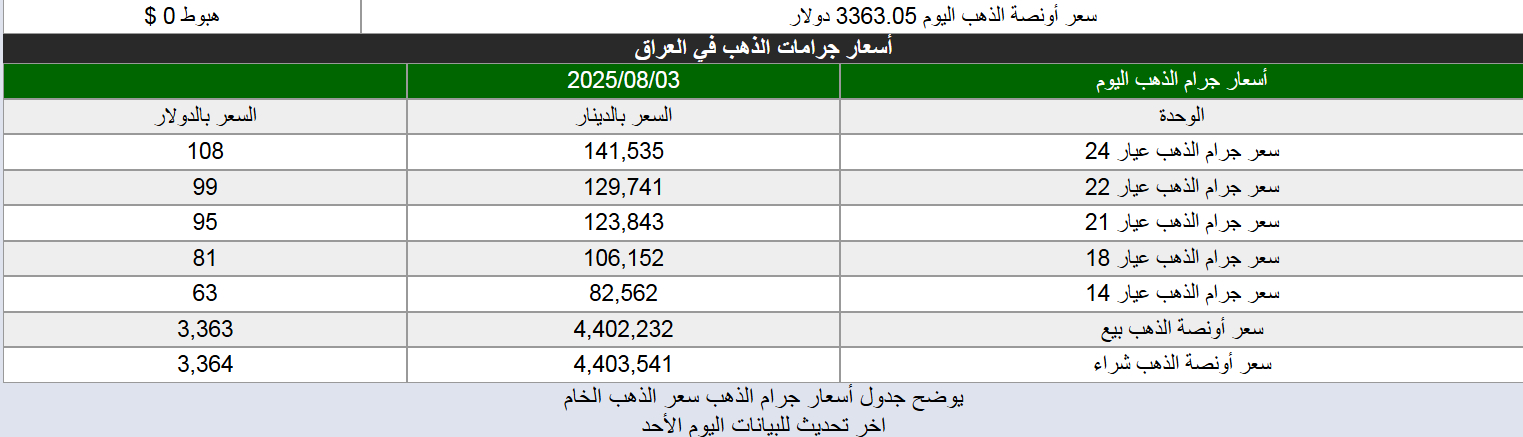 قائمة بأسعار الذهب في السوق العراقية اليوم الأحد