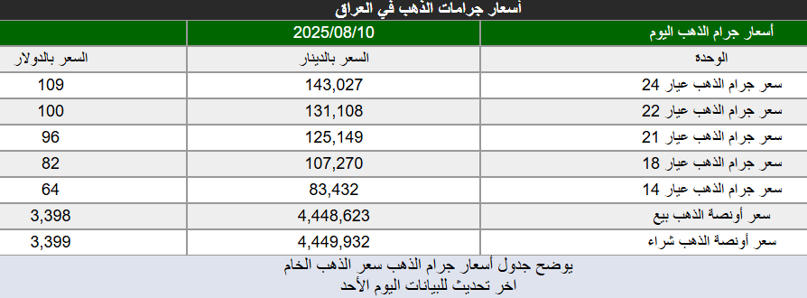 أونصة الذهب بـ 4,449,932 ديناراً في الأسواق العراقية