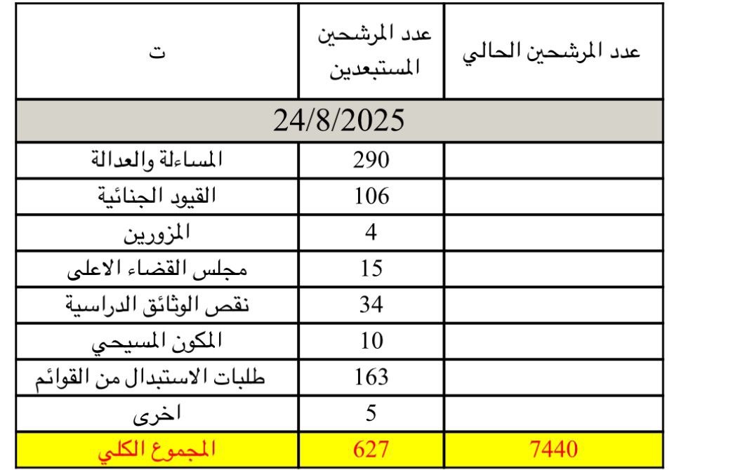 اجتثاث 337 مرشحاً غير بعثي.. إحصاء هذه الليلة