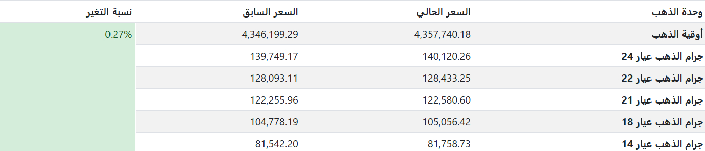 الذهب يرتفع بمقدار 11 ألف دينار للأوقية في أسواق العراق