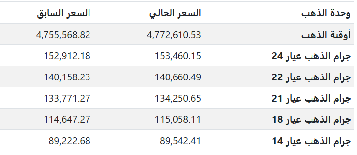قائمة بأسعار الذهب في سوق العراق اليوم السبت