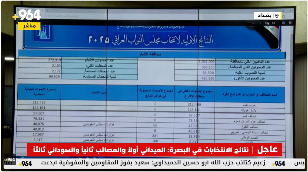 نتائج الانتخابات في الأنبار: الحلبوسي أولاً والدليمي ثانياً وبتال ثالثاً