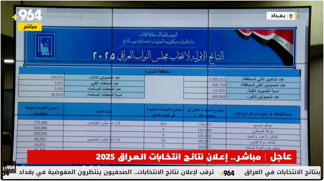 نتائج الانتخابات في البصرة: العيداني أولاً والعصائب ثانياً والسوداني ثالثاً