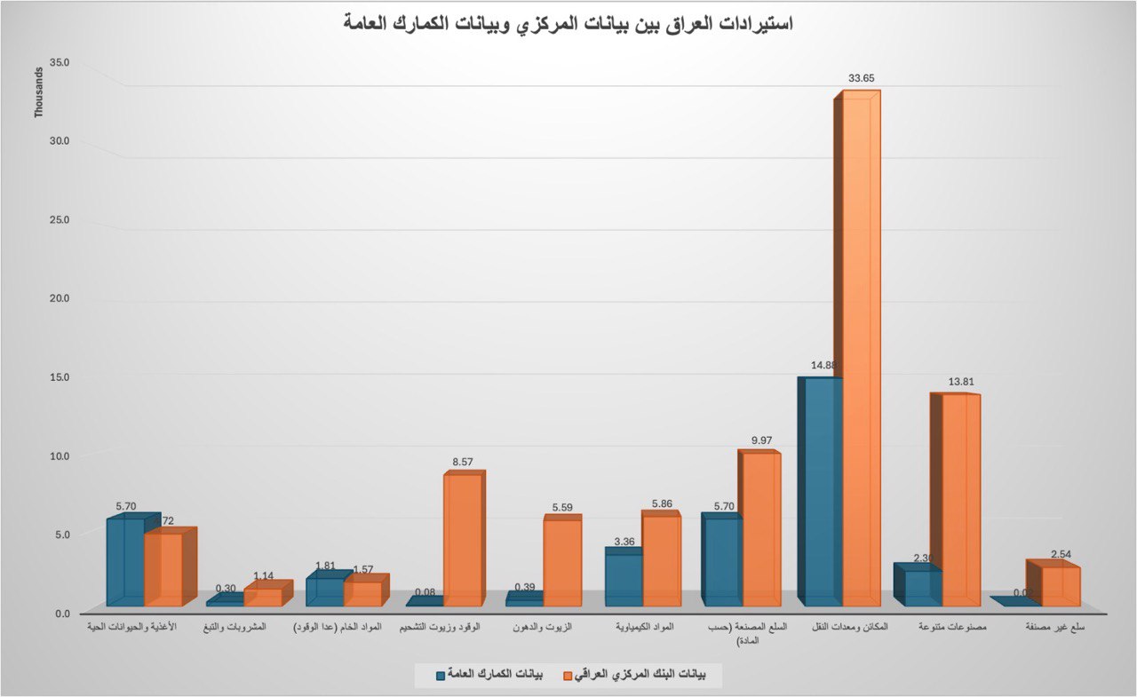 الكشف عن فجوة بقيمة 47 مليار دولار بين أرقام البنك المركزي وسجلات المنافذ الحدودية
