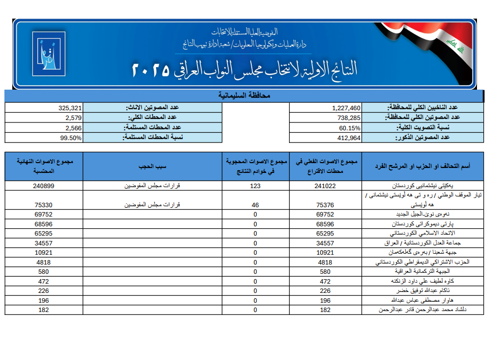 نتائج انتخابات العراق 2025 (خبر محدث)