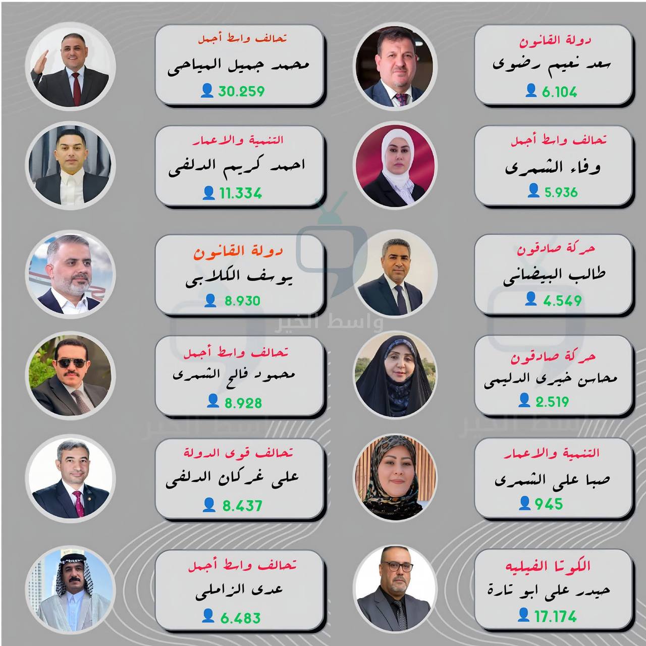 7 مدن شهيرة في واسط بلا نواب وحتى الكوت يمثلها زائر من العصائب