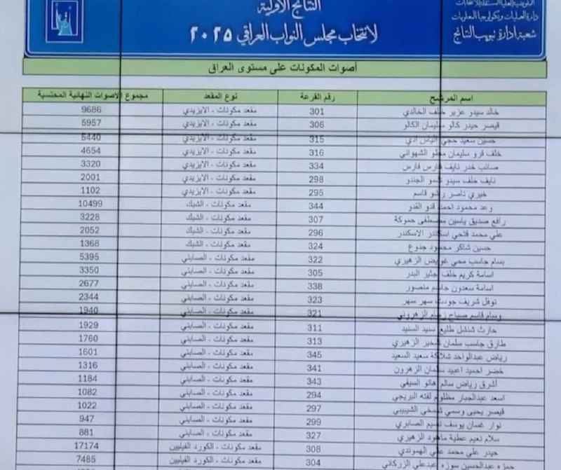 نتائج انتخابات العراق 2025 (خبر محدث)
