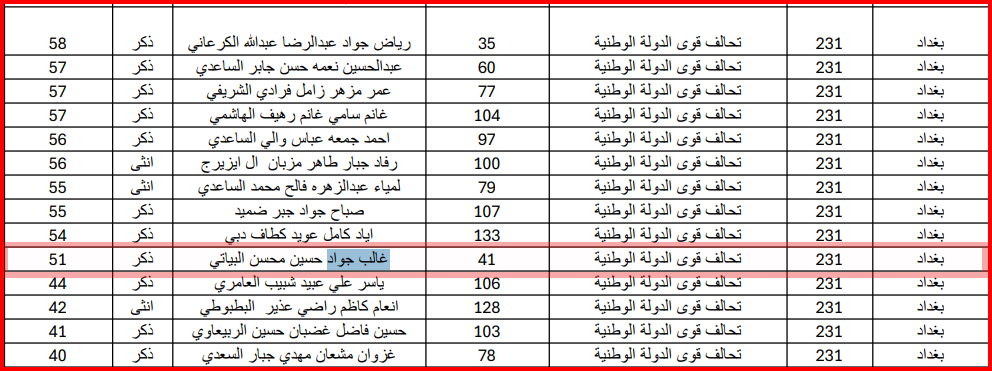 غالب جواد يخسر فرصة الدخول إلى البرلمان: حصل على 51 صوتاً فقط!