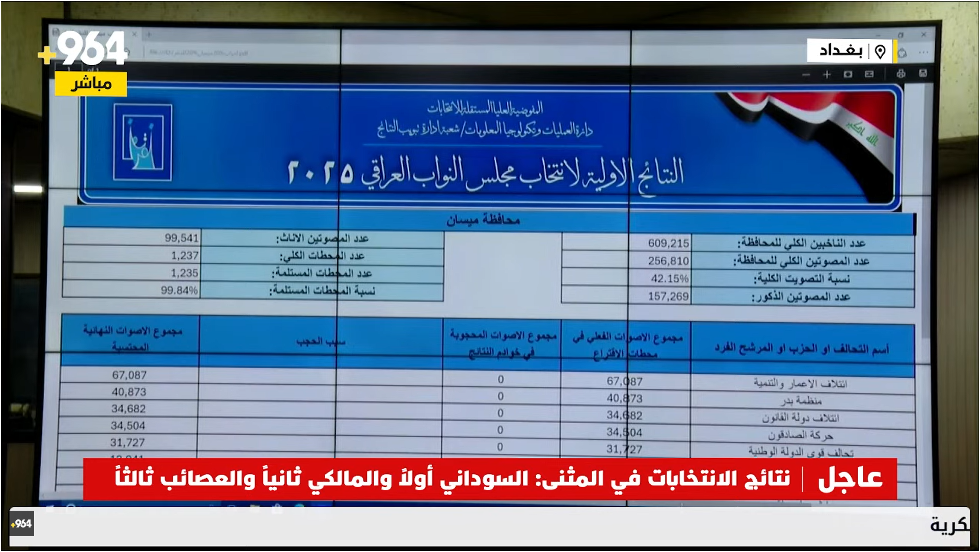 نتائج الانتخابات في ميسان: السوداني أولاً والعامري ثانياً والمالكي ثالثاً