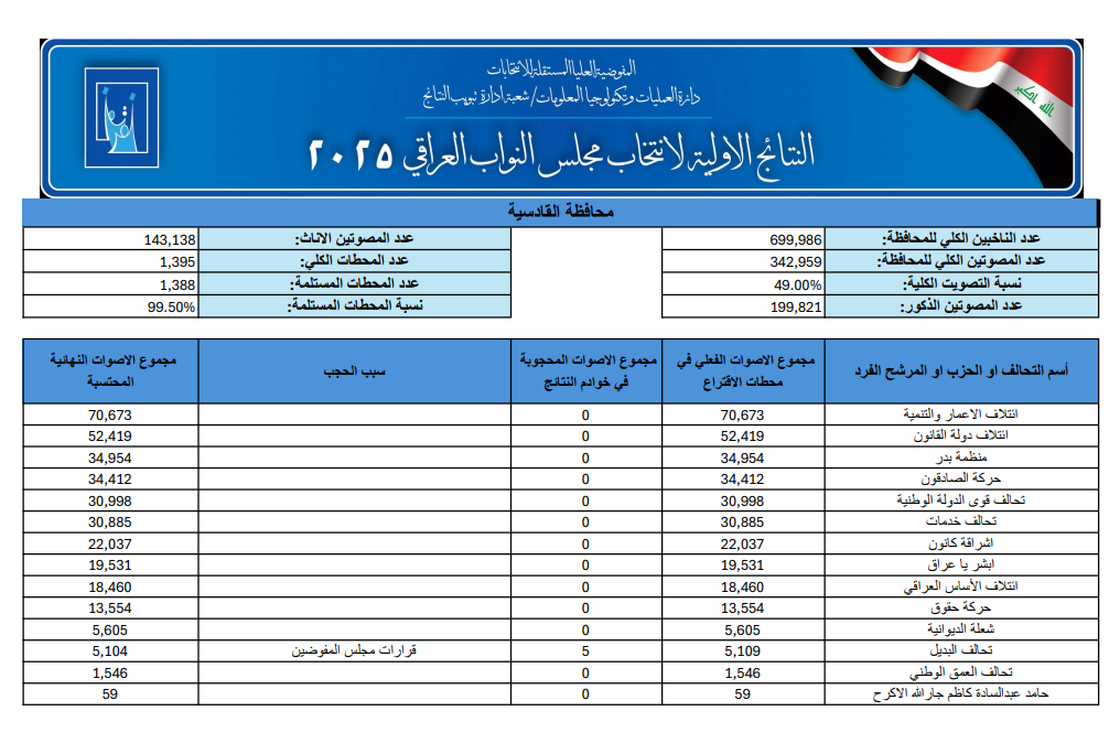 نتائج انتخابات العراق 2025 (خبر محدث)