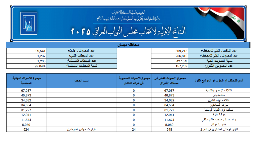 نتائج انتخابات العراق 2025 (خبر محدث)