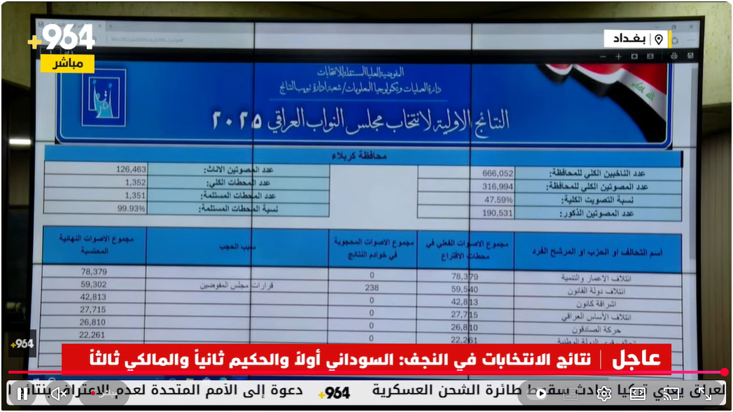 نتائج الانتخابات في كربلاء: السوداني أولاً والمالكي ثانياً وإشراقة كانون ثالثاً