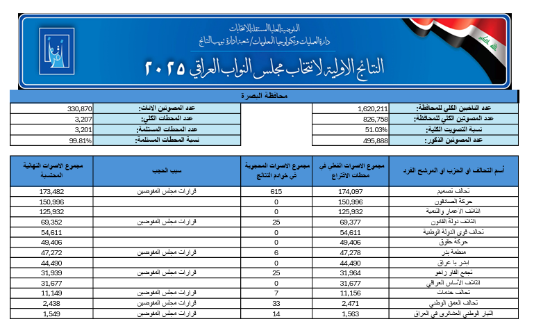 نتائج انتخابات العراق 2025 (خبر محدث)
