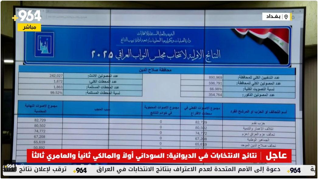 نتائج انتخابات العراق 2025 (خبر محدث)