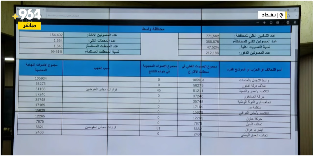 نتائج انتخابات العراق 2025 (خبر محدث)