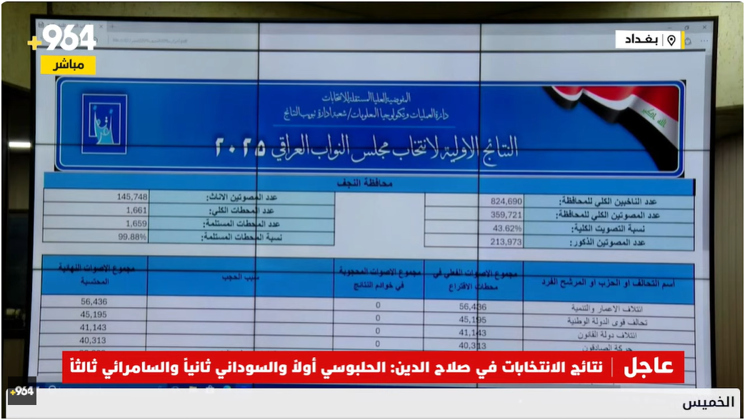 نتائج انتخابات العراق 2025 (خبر محدث)