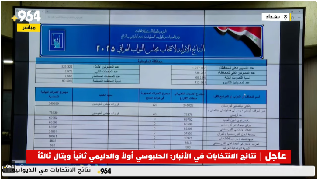 نتائج الانتخابات في السليمانية: طالباني أولاً وعلي حمه صالح ثانياً وعبدالواحد ثالثاً