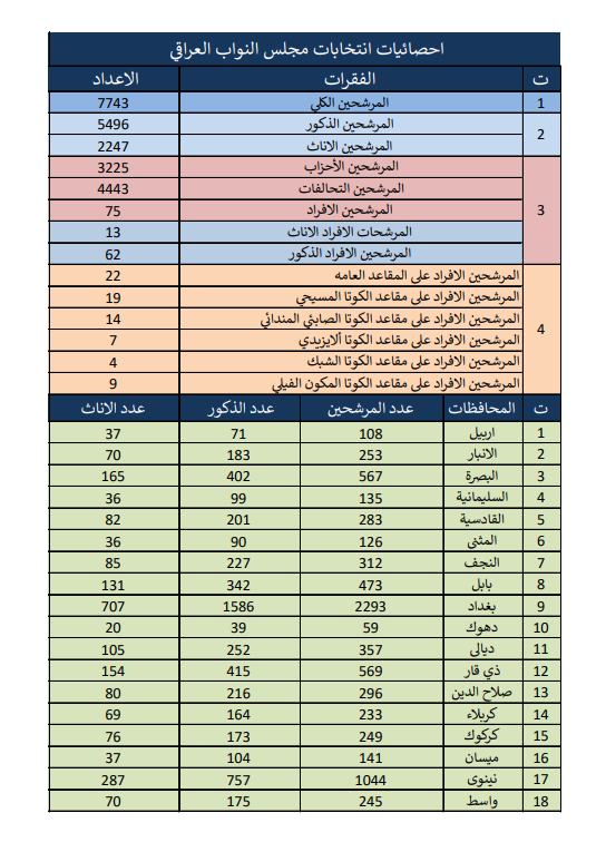 أكثر من 7 آلاف مرشح يتنافسون على 329 مقعداً.. أرقام مفصلة من مفوضية الانتخابات