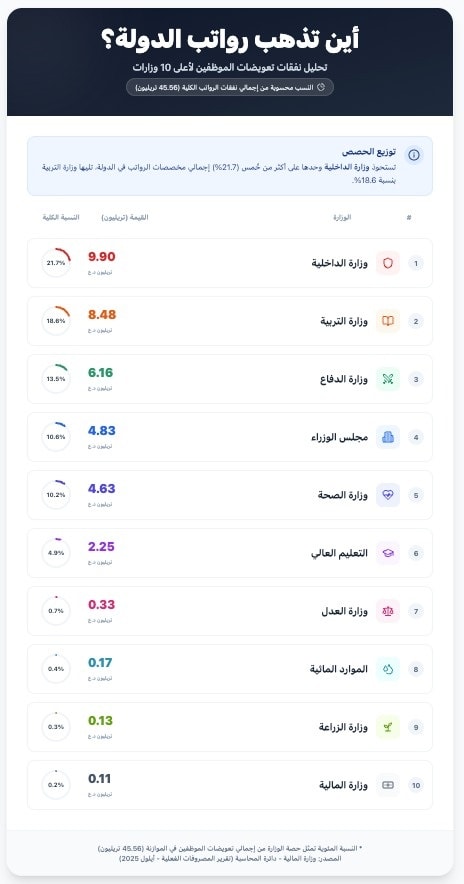 مجموع رواتب مجلس الوزراء أعلى من وزارة الصحة بحسب قائمة العبيدي