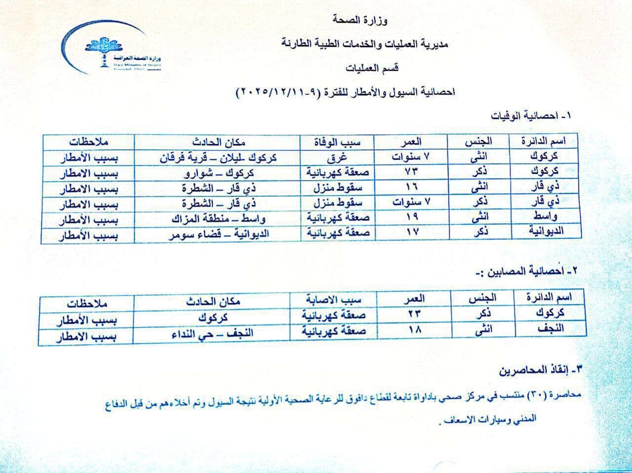 الأمطار والسيول تسببت بمقتل 6 أشخاص في 4 محافظات