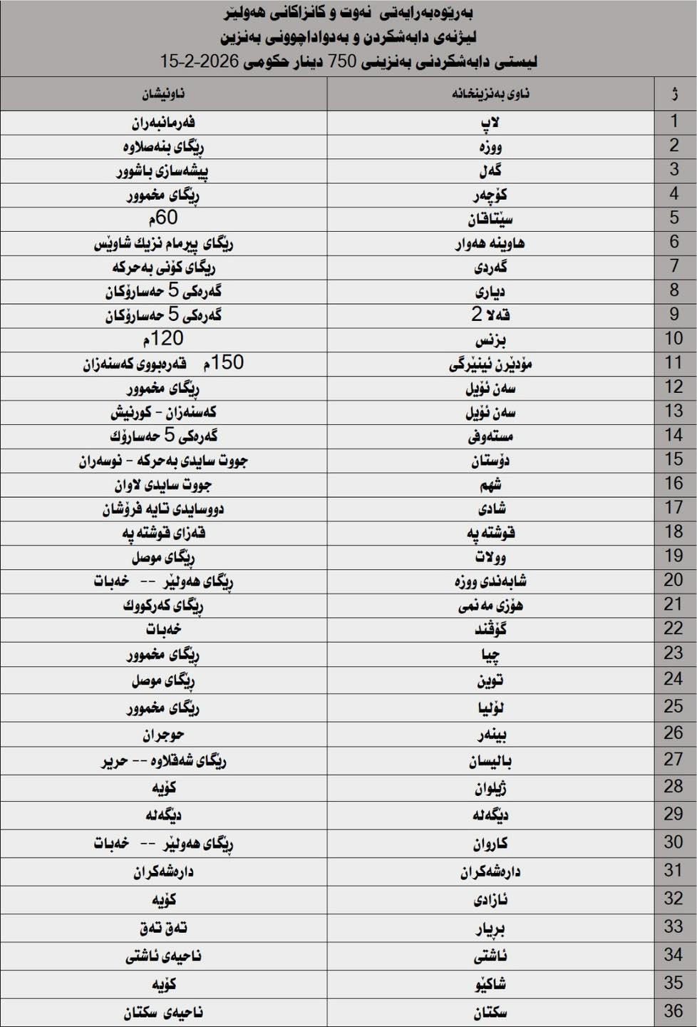 أربيل تخفض سعر لتر البنزين العادي إلى 750 ديناراً