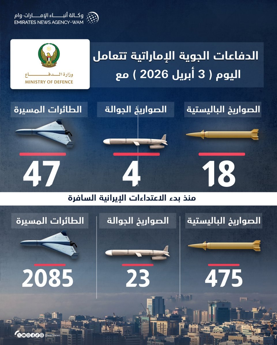 الإمارات: إصابة عراقي ومقتل مدنيين من فلسطين والمغرب وباكستان والهند وبنغلادش