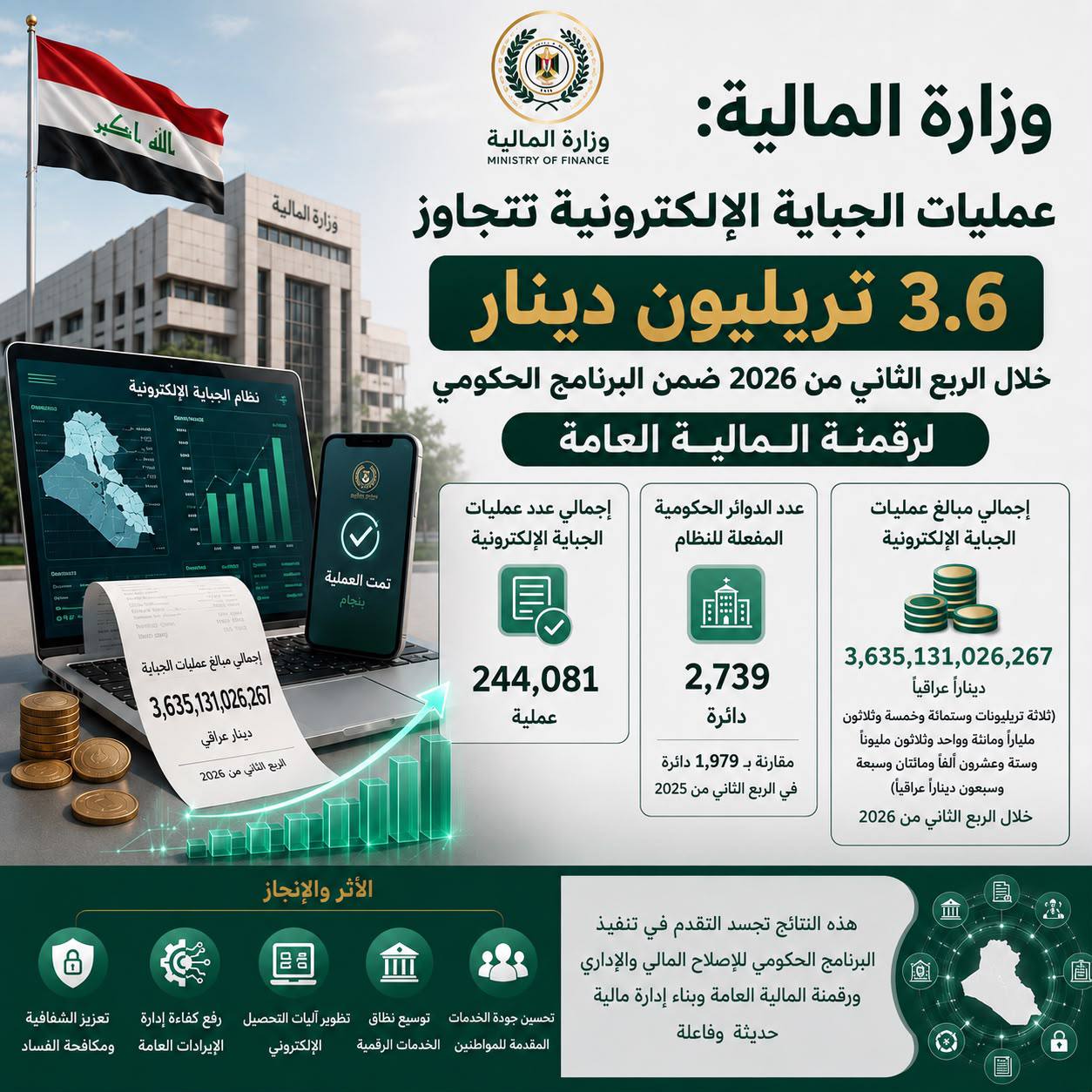 3.6 تريليون دينار خلال 3 أشهر.. الجباية الإلكترونية تسجل رقماً قياسياً في العراق
