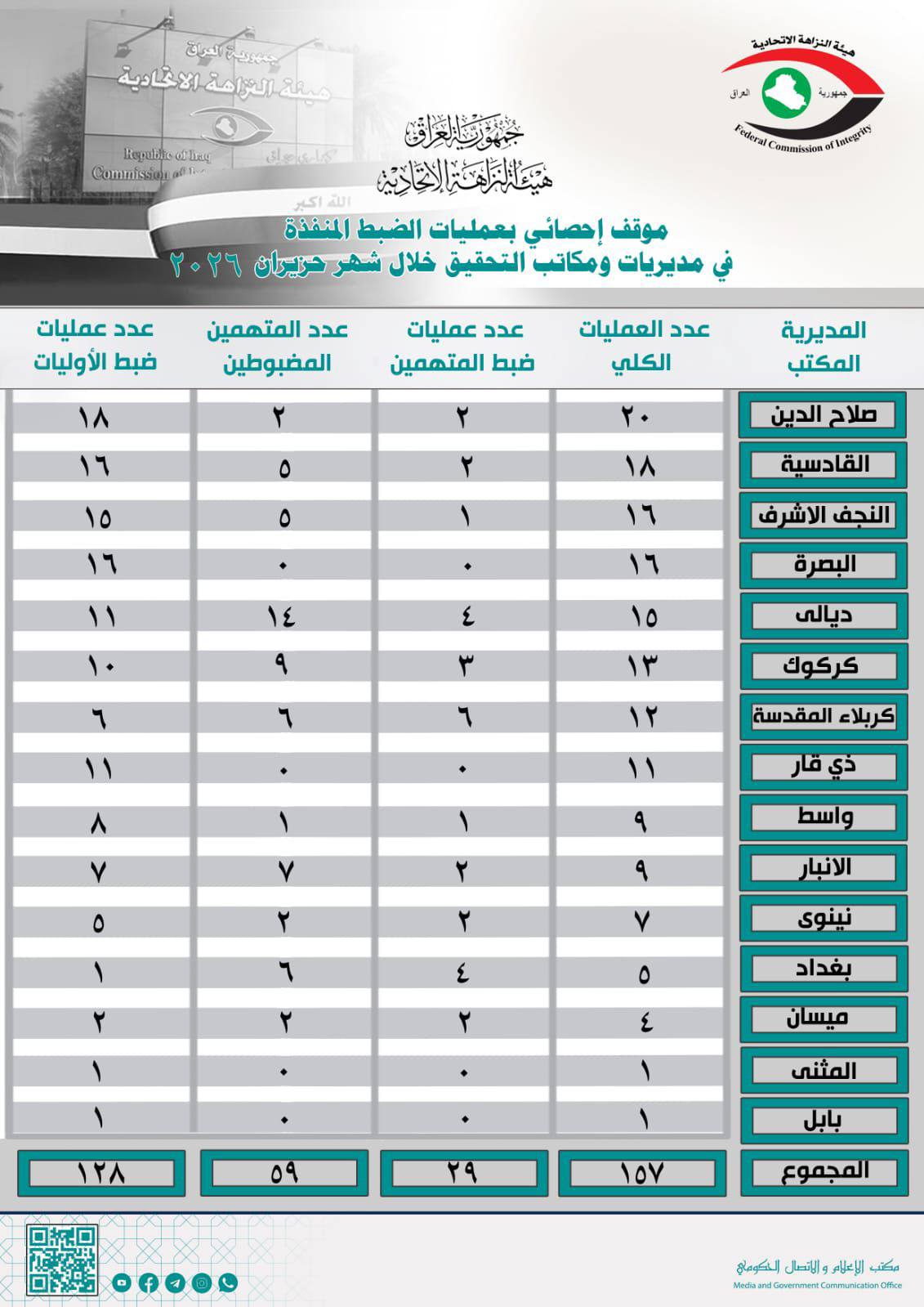ديالى في صدارة المحافظات بعدد المتهمين المضبوطين خلال حزيران.. النزاهة