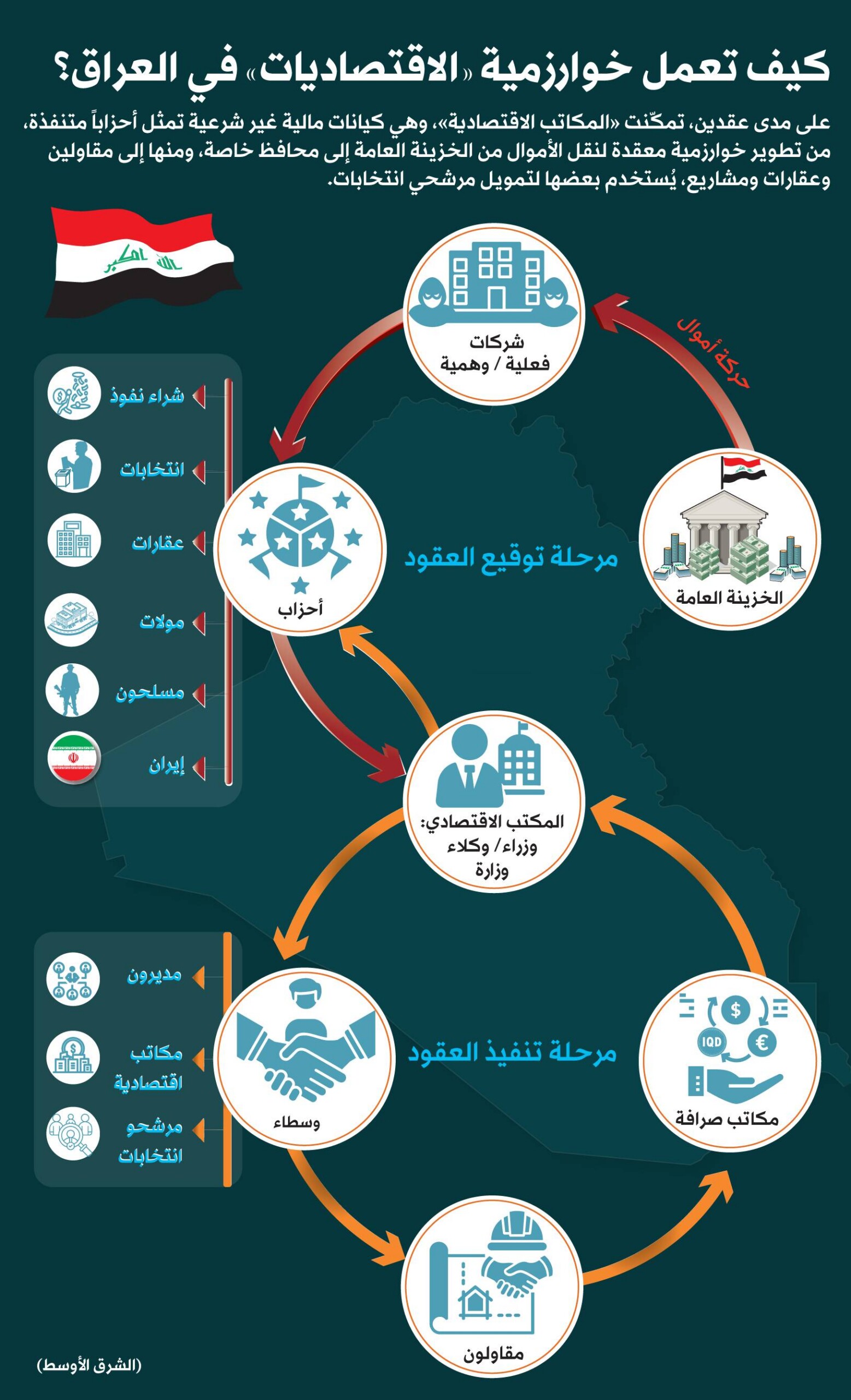 15 مليار دولار عند رؤساء الأحزاب العراقية.. لندن تحسب خوارزمية المكاتب الاقتصادية